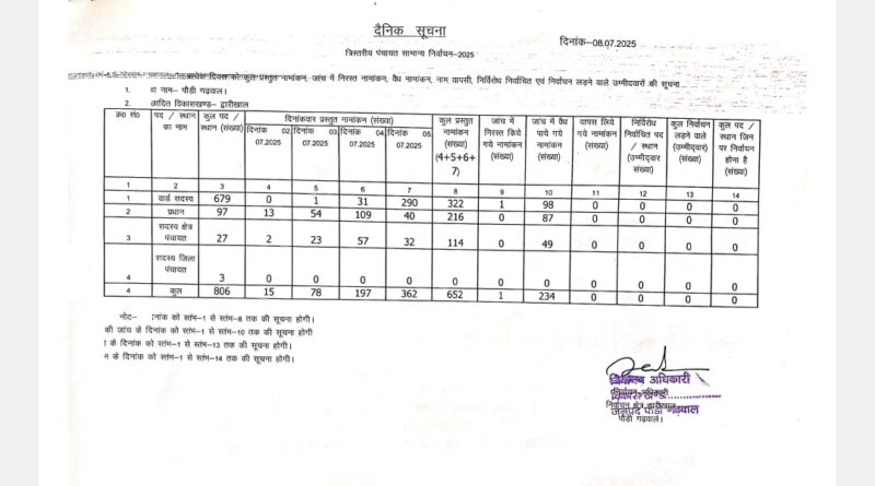पंचायत चुनाव 2025: द्वारीखाल ब्लॉक में नामांकन पत्रों की जांच का दूसरा दिन संपन्न