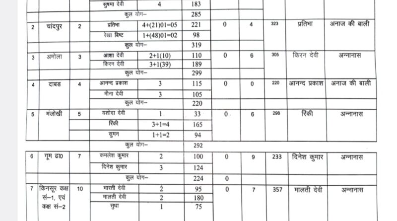 द्वारीखाल में पंचायत चुनाव के नतीजे अभी तक प्रधान पद के विजयी उम्मीदवारों की सूची