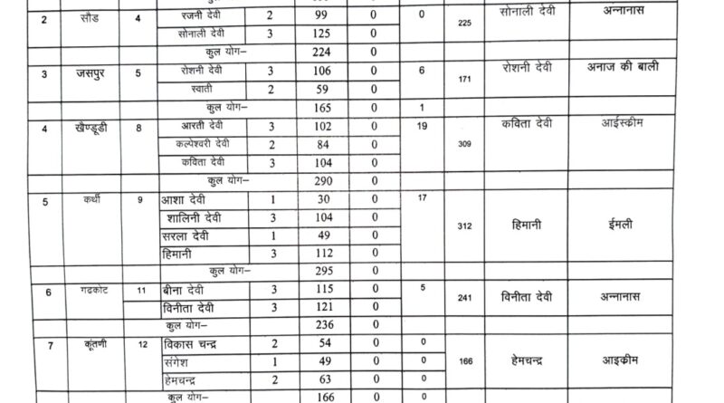 प्रधान पद प्रधान पद के विजयी उम्मीदवारों की दूसरी सूची जारी