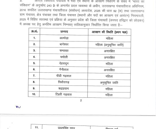 जिला पंचायत अध्यक्ष पद हेतु आरक्षण संबंधी अनंतिम सूची का प्रकाशन