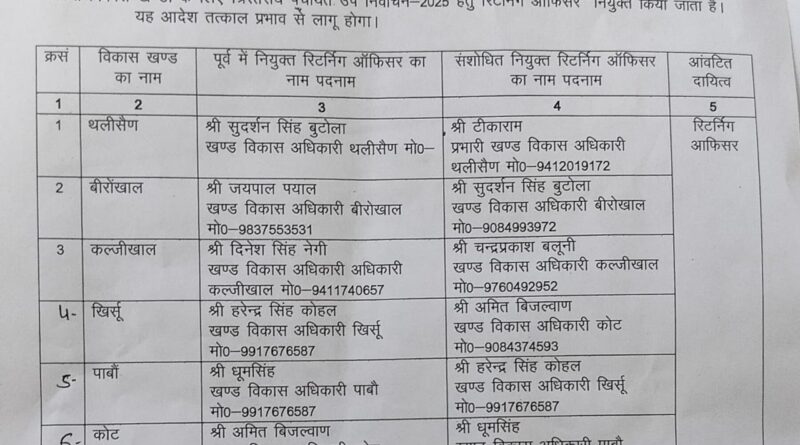 त्रिस्तरीय पंचायत उप निर्वाचन-2025 हेतु आदर्श आचार संहिता प्रभावी